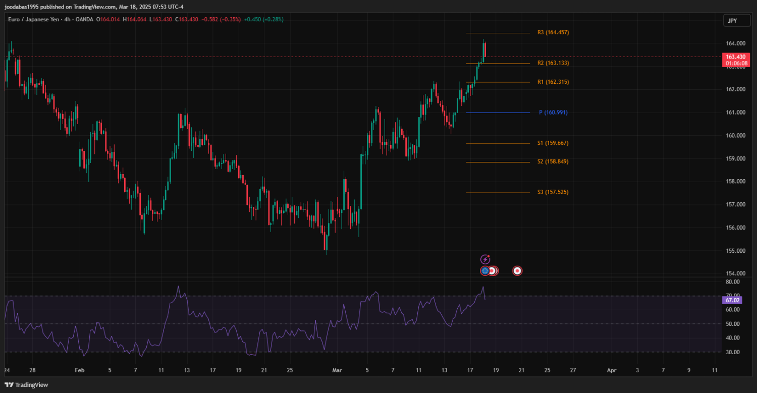 تحليل زوج EURJPY ليوم الثلاثاء الموافق 18.-3-2023