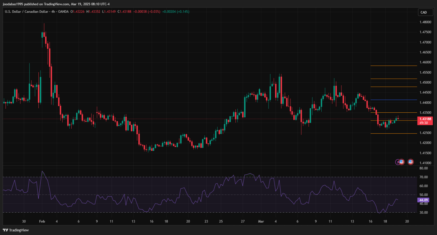 تحليل USDCAD دولار ليوم الاربعاء الموافق 19-3-2025ِ