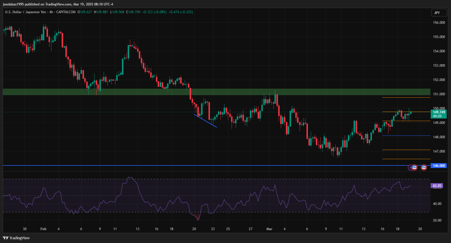 تحليل USDJPY دولار ليوم الاربعاء 19-3-2025
