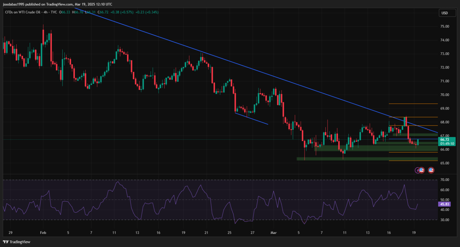 تحليل USOIL ليوم الاربعاء 18-3-2025