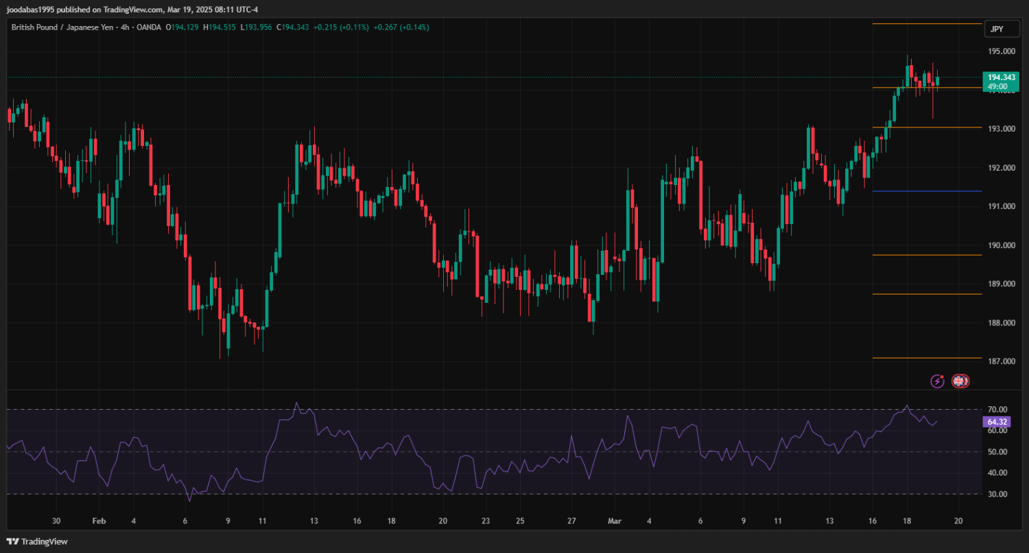 تحليل زوج GBPJPY ليوم الاربعاء 19-3-2025