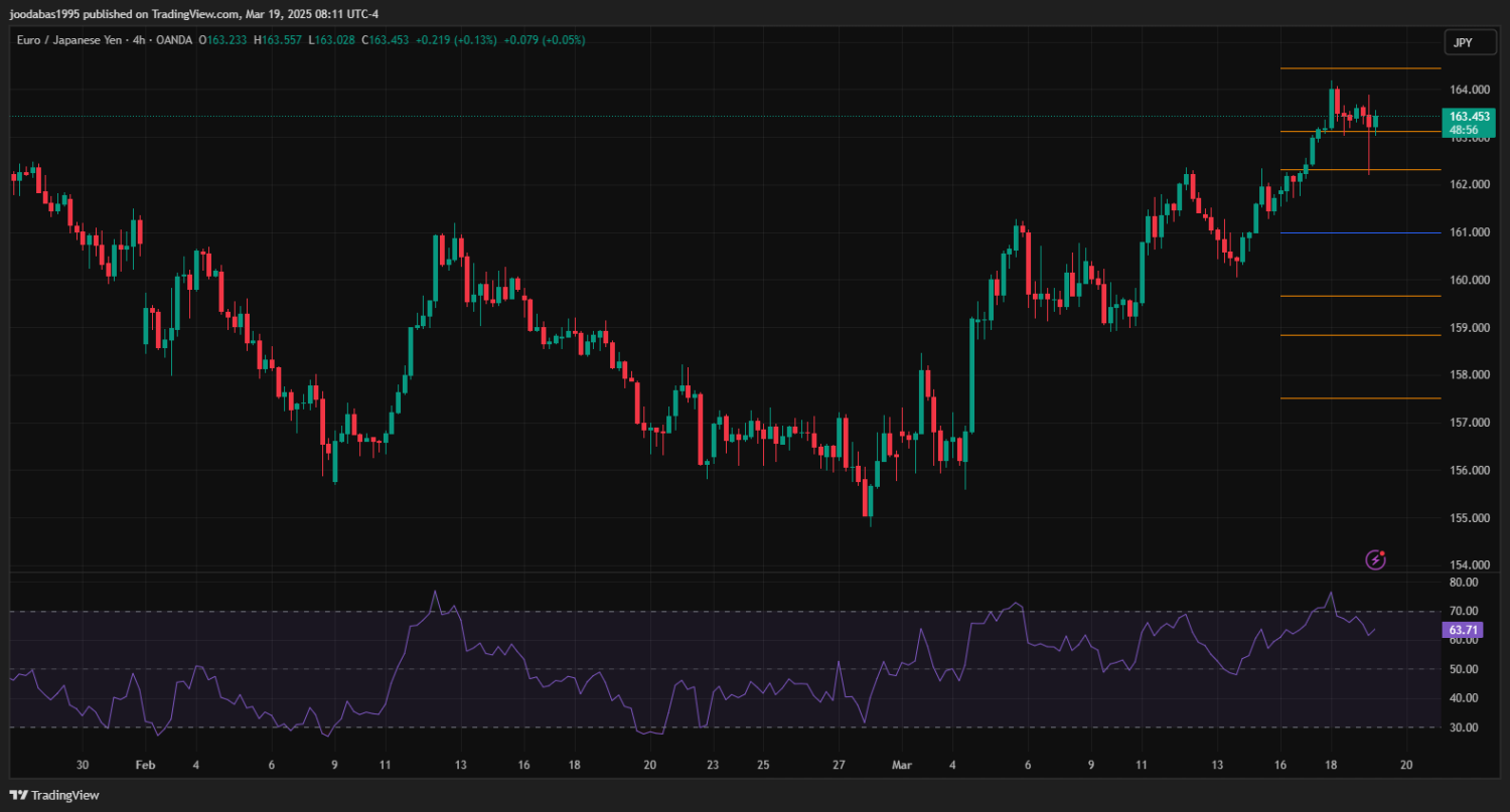 تحليل زوج EURJPY ليوم الاربعاء الموافق 19.-3-2023