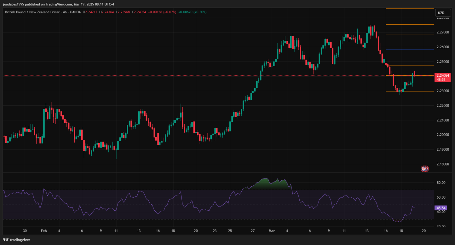 تحليل زوج GBPNZD ليوم الاربعاء 19-3-2025
