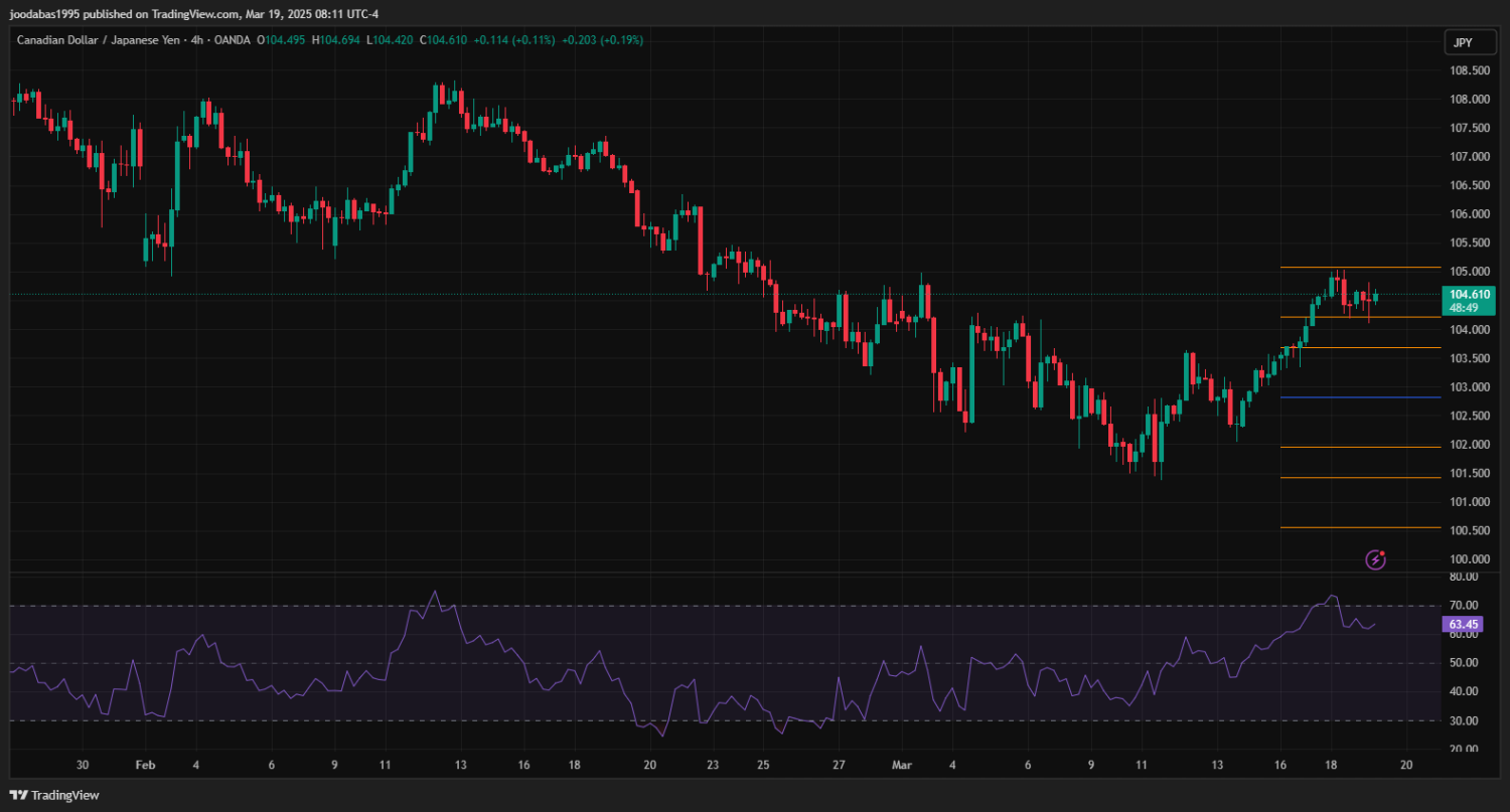 تحليل زوج CADJPY ليوم الاربعاء 19-3-2025