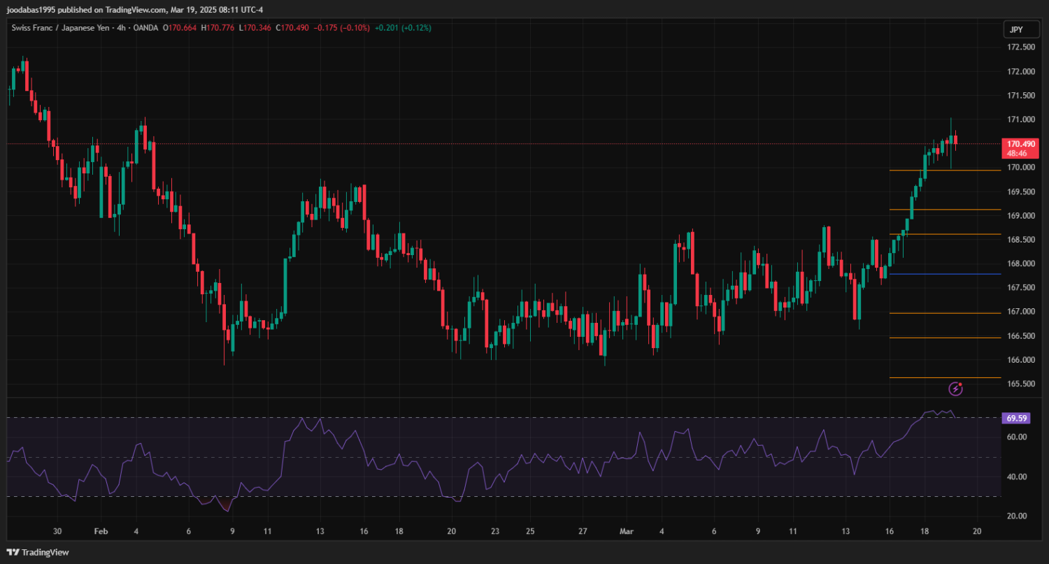 تحليل زوج CHFJPY ليوم الاربعاء 19-3-2025