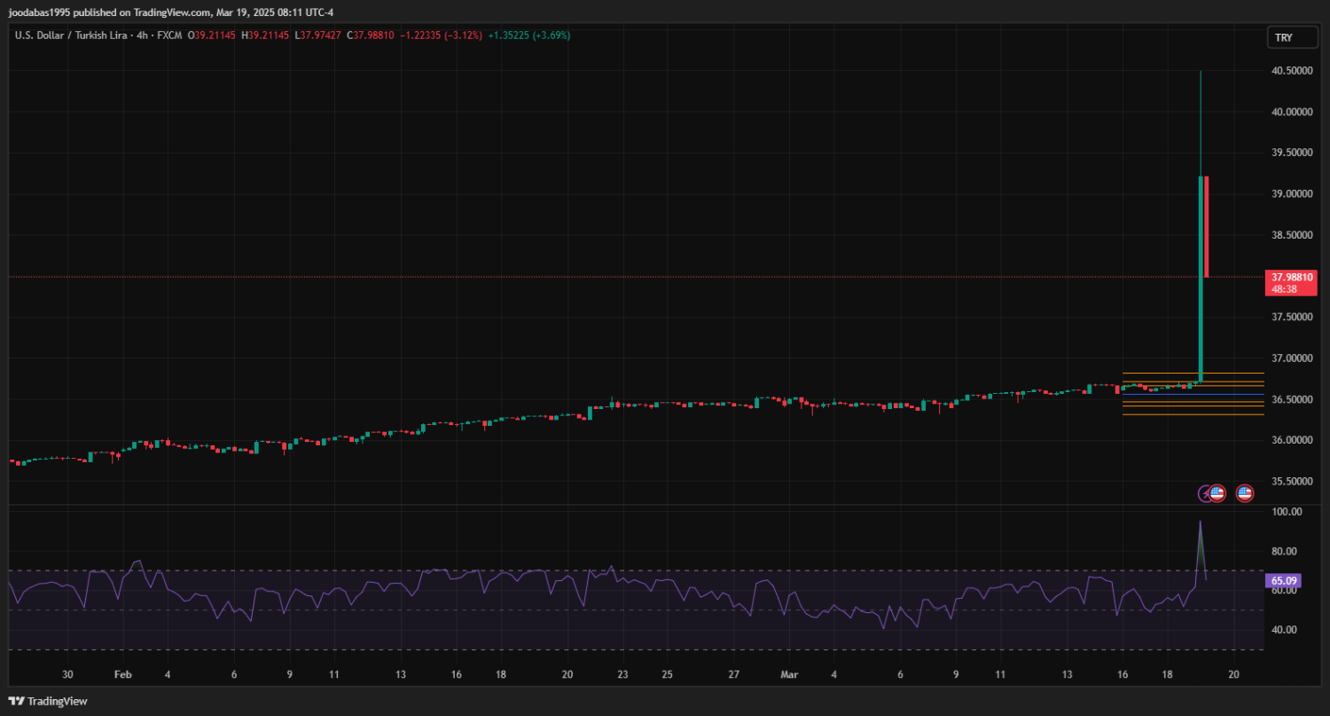 تحليل زوج USDTRY ليوم الاربعاء الموافق 19-3-2025