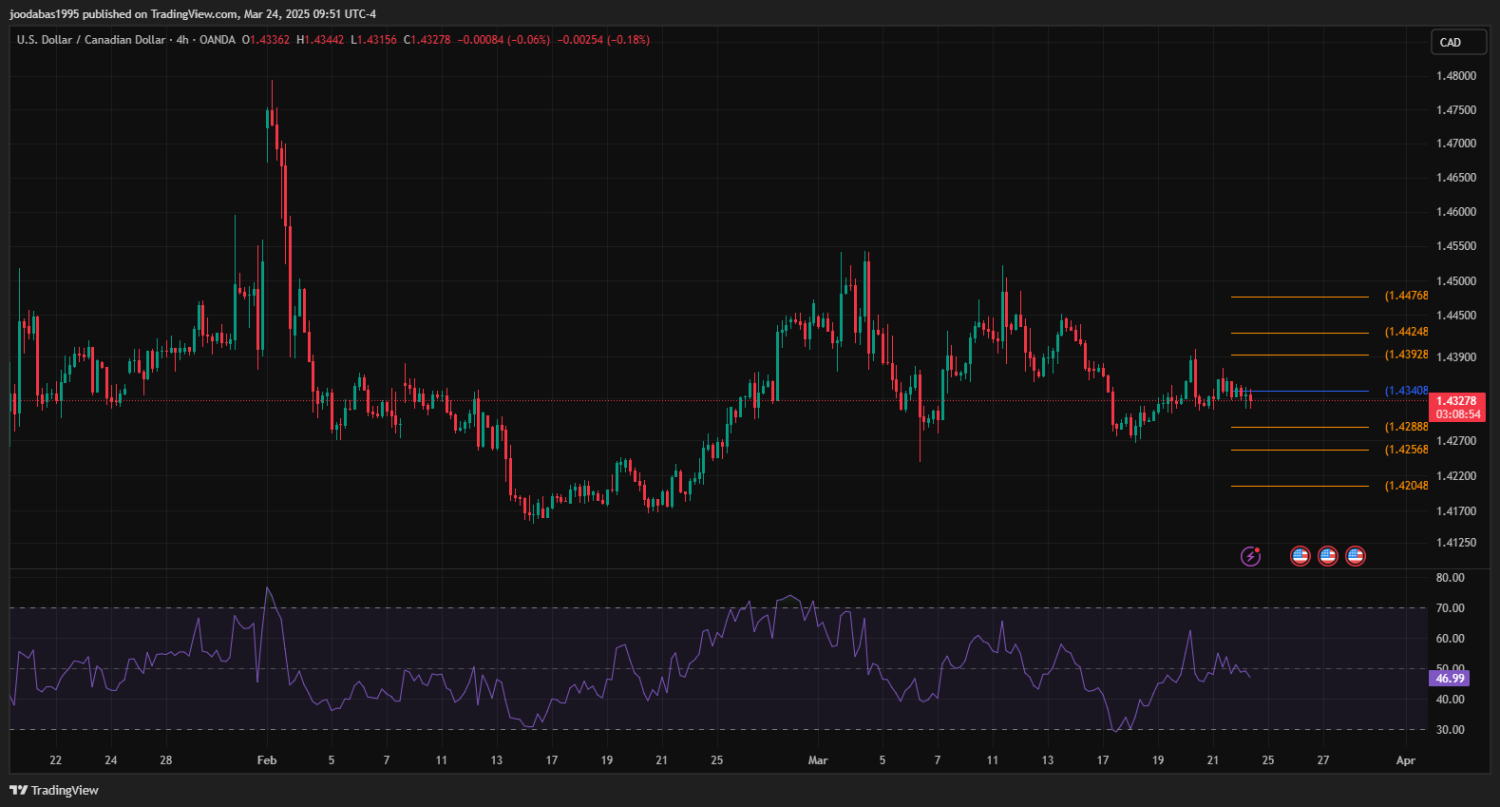 تحليل USDCAD دولار ليوم الاثنين الموافق 24-3-2025ِ
