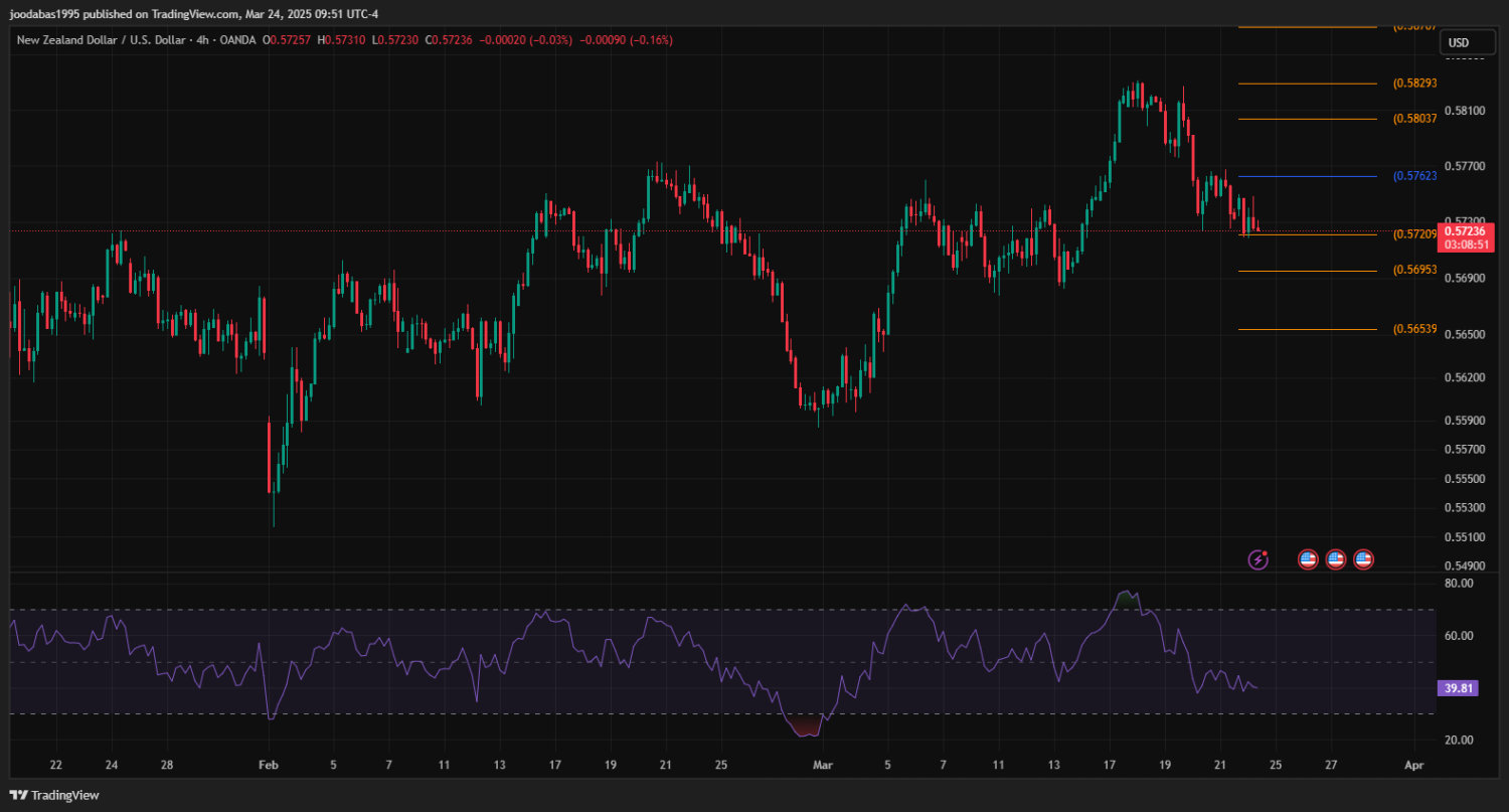 تحليل NZDUSD دولار ليوم الاثنين 24-3-2025