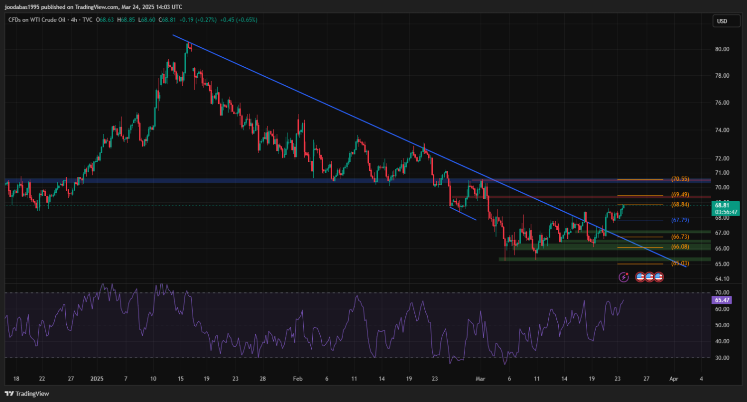 تحليل USOIL ليوم الاثنين 24-3-2025