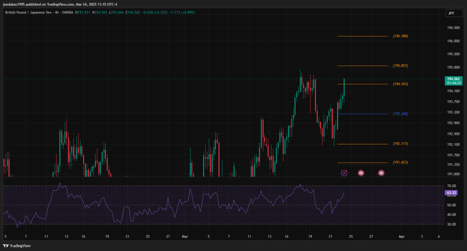 تحليل زوج GBPJPY ليوم الاثنين 24-3-2025