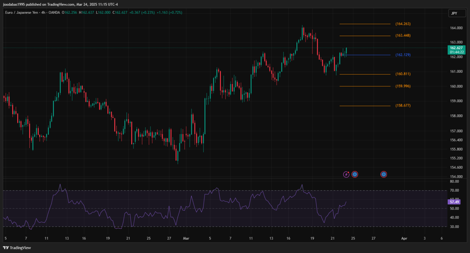 تحليل زوج EURJPY ليوم الاثنين  الموافق 24.-3-2023