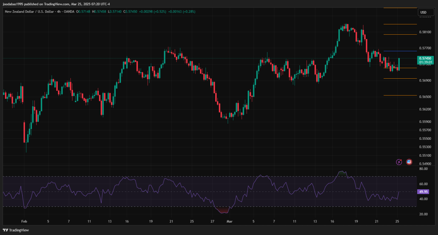 تحليل NZDUSD دولار ليوم الثلاثاء 25-3-2025