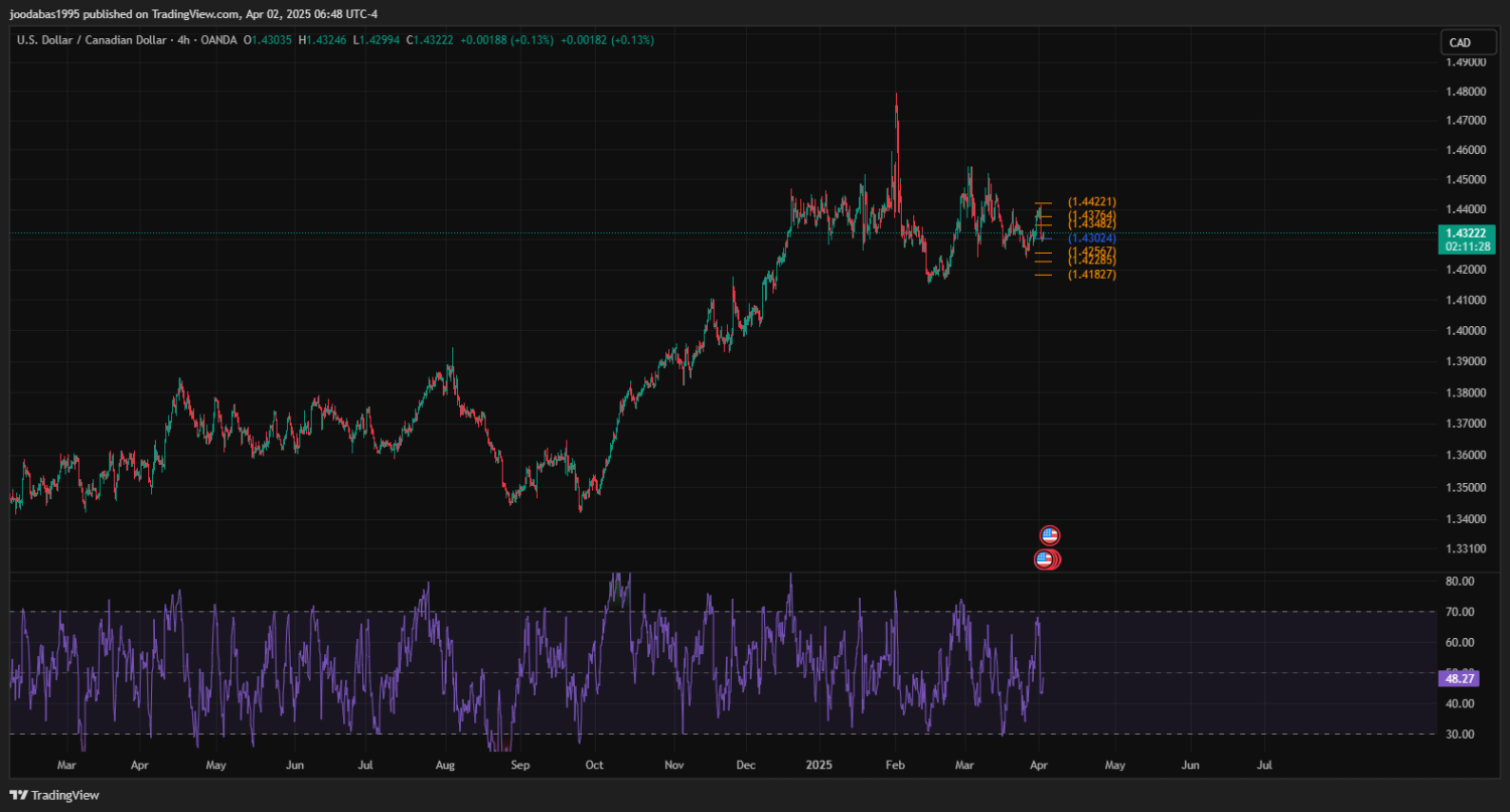 تحليل USDCAD دولار ليوم الاثنين  الموافق 2-4-2025ِ