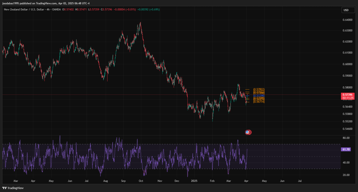تحليل NZDUSD دولار ليوم الاربعاء 2-4-2025