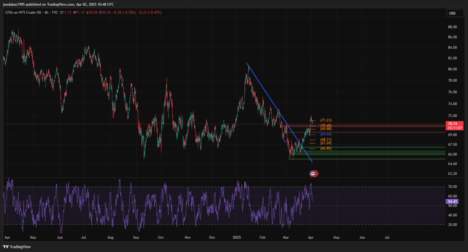 تحليل USOIL ليوم الاربعاء 2-4-2025