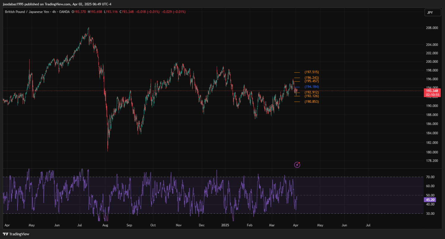 تحليل زوج GBPJPY ليوم الاربعاء  2-4-2025