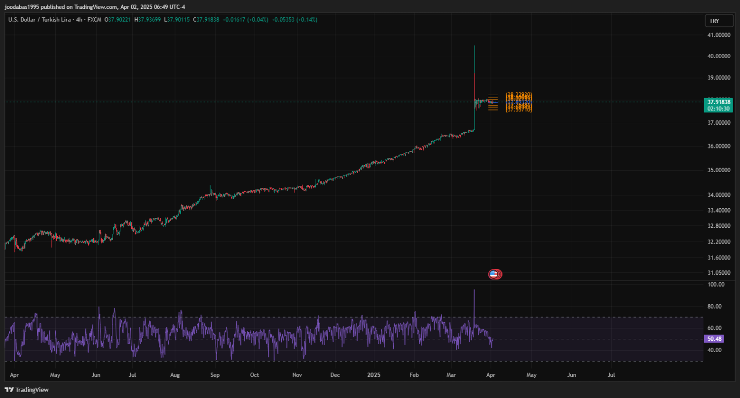 تحليل زوج USDTRY ليوم الاربعاء  الموافق 2-4-2025