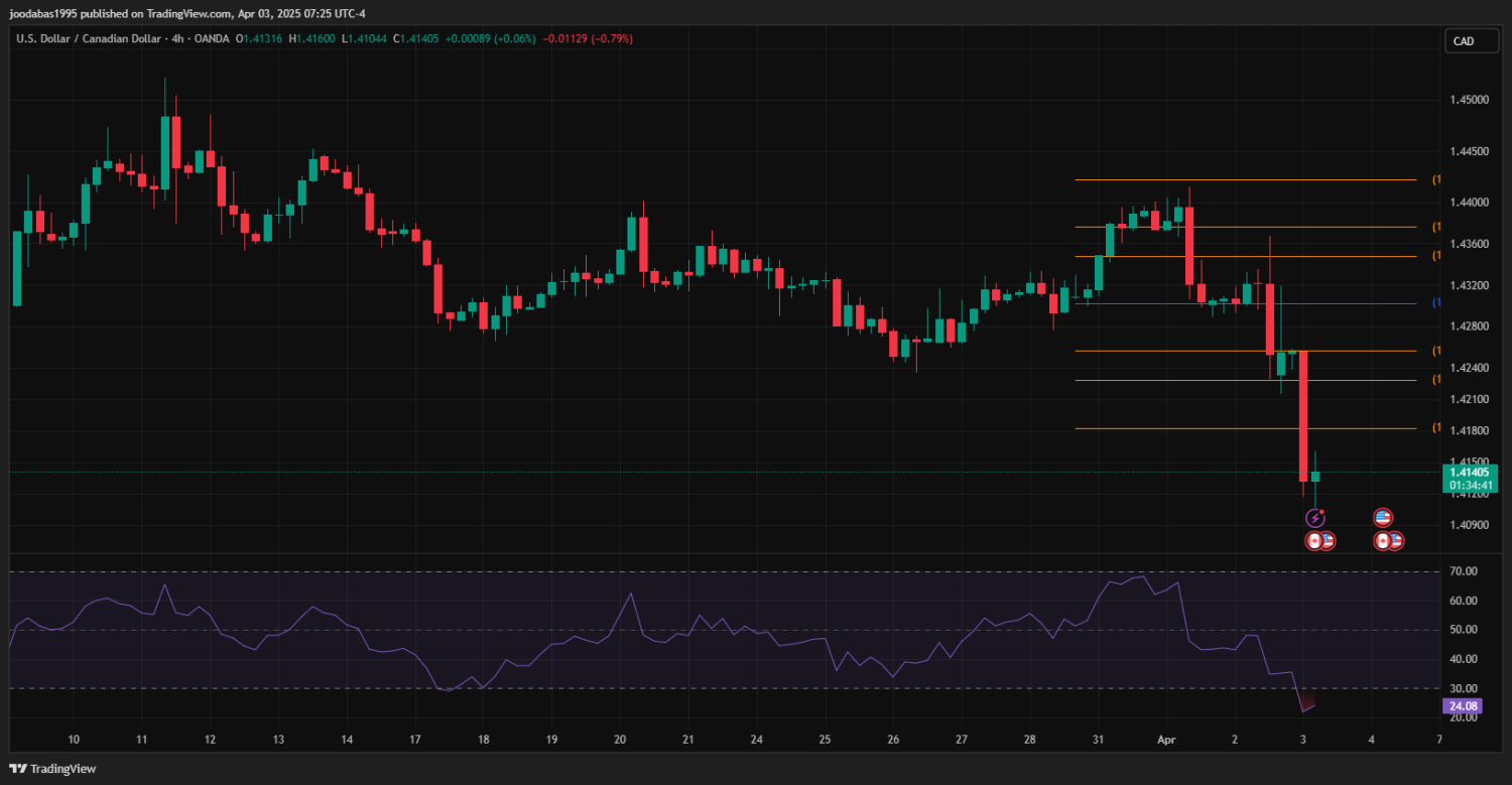 تحليل USDCAD دولار ليوم الخميس الموافق 3-4-2025ِ