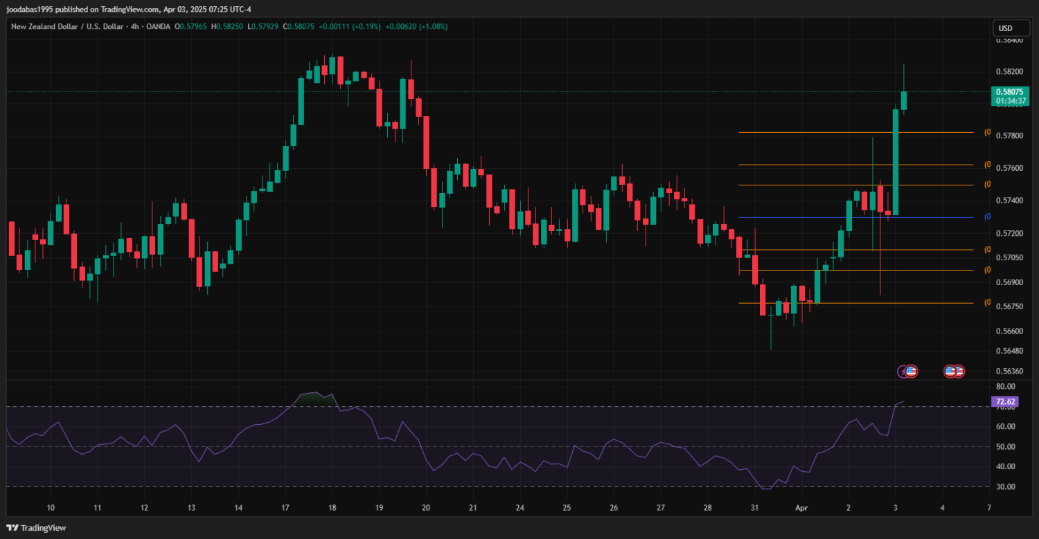 تحليل NZDUSD دولار ليوم الخميس 3-4-2025