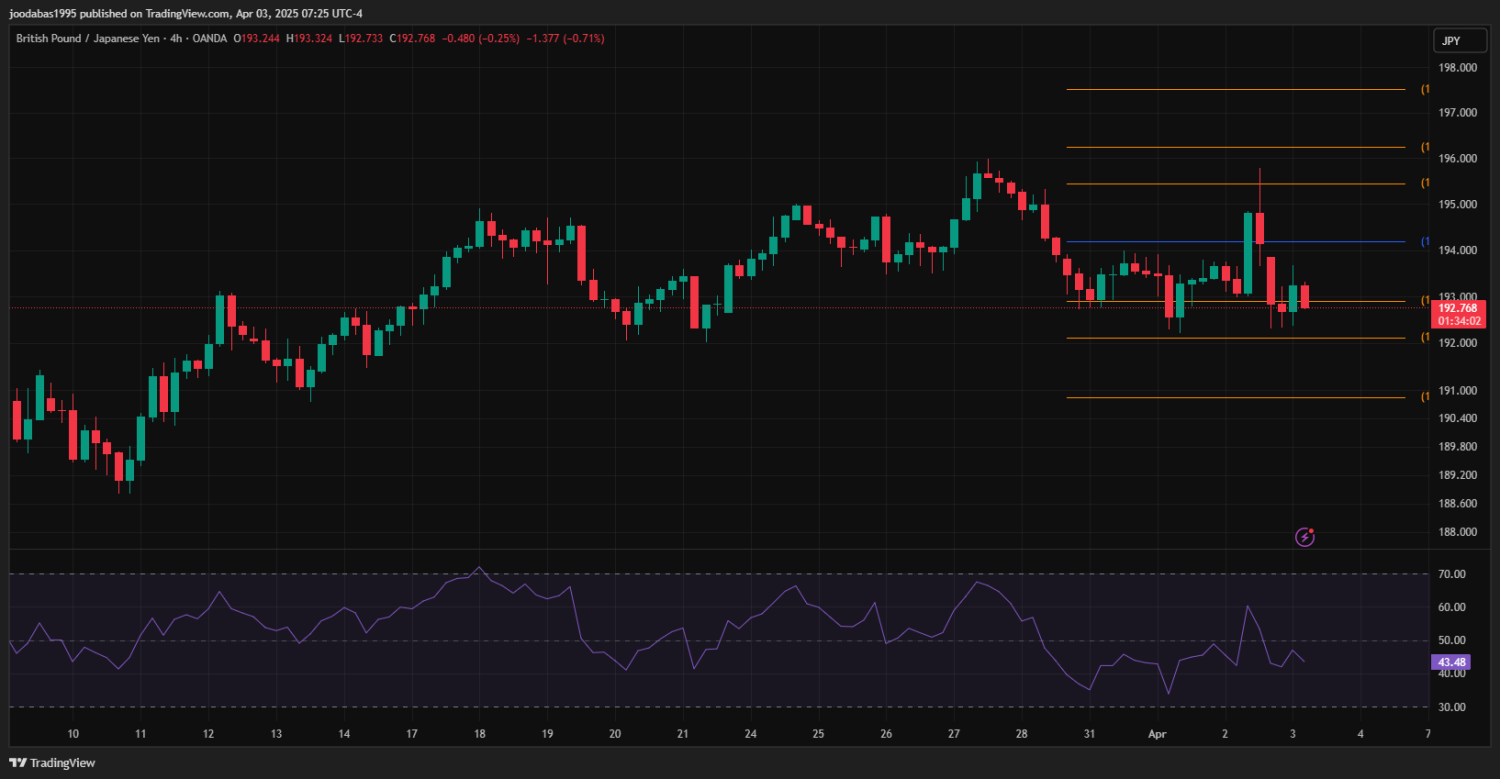 تحليل زوج GBPJPY ليوم الخميس3-4-2025