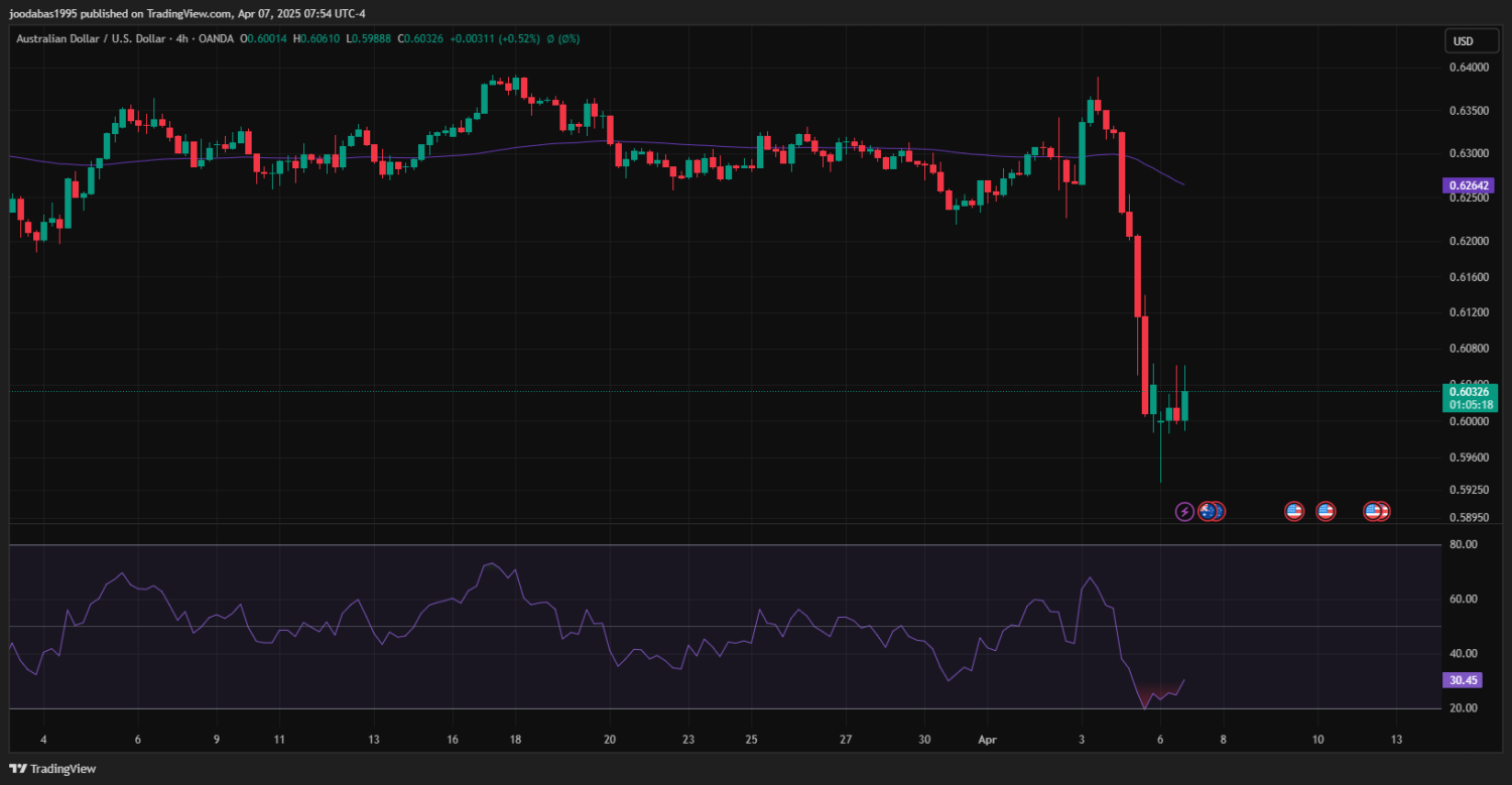 تحليل USDCAD دولار ليوم الاثنين الموافق 7-4-2025ِ