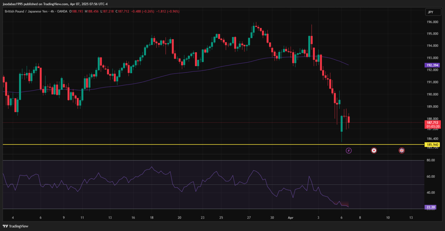 تحليل زوج GBPJPY ليوم الاثنين 7-4-2025