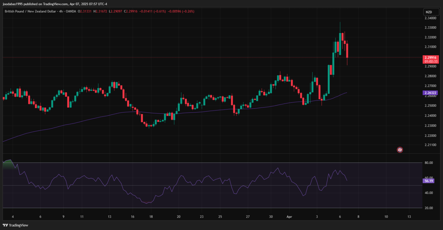تحليل زوج GBPNZD ليوم الاثنين 7-4-2025
