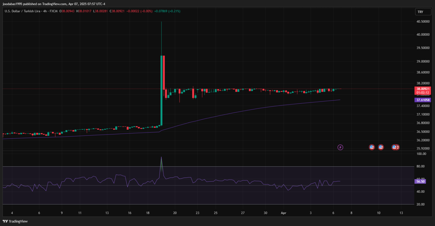 تحليل زوج USDTRY ليوم الاثنين  الموافق 2-4-202