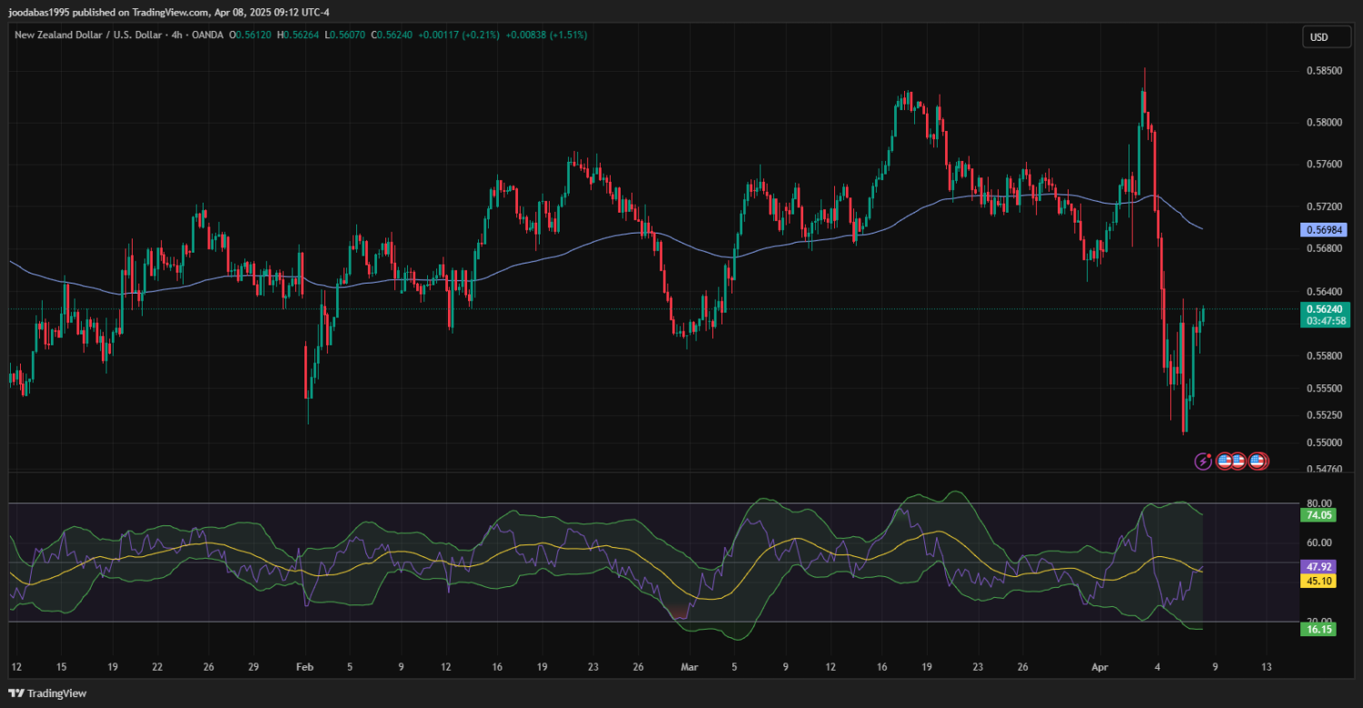 تحليل NZDUSD دولار ليوم الثلاثاء 8-4-2025