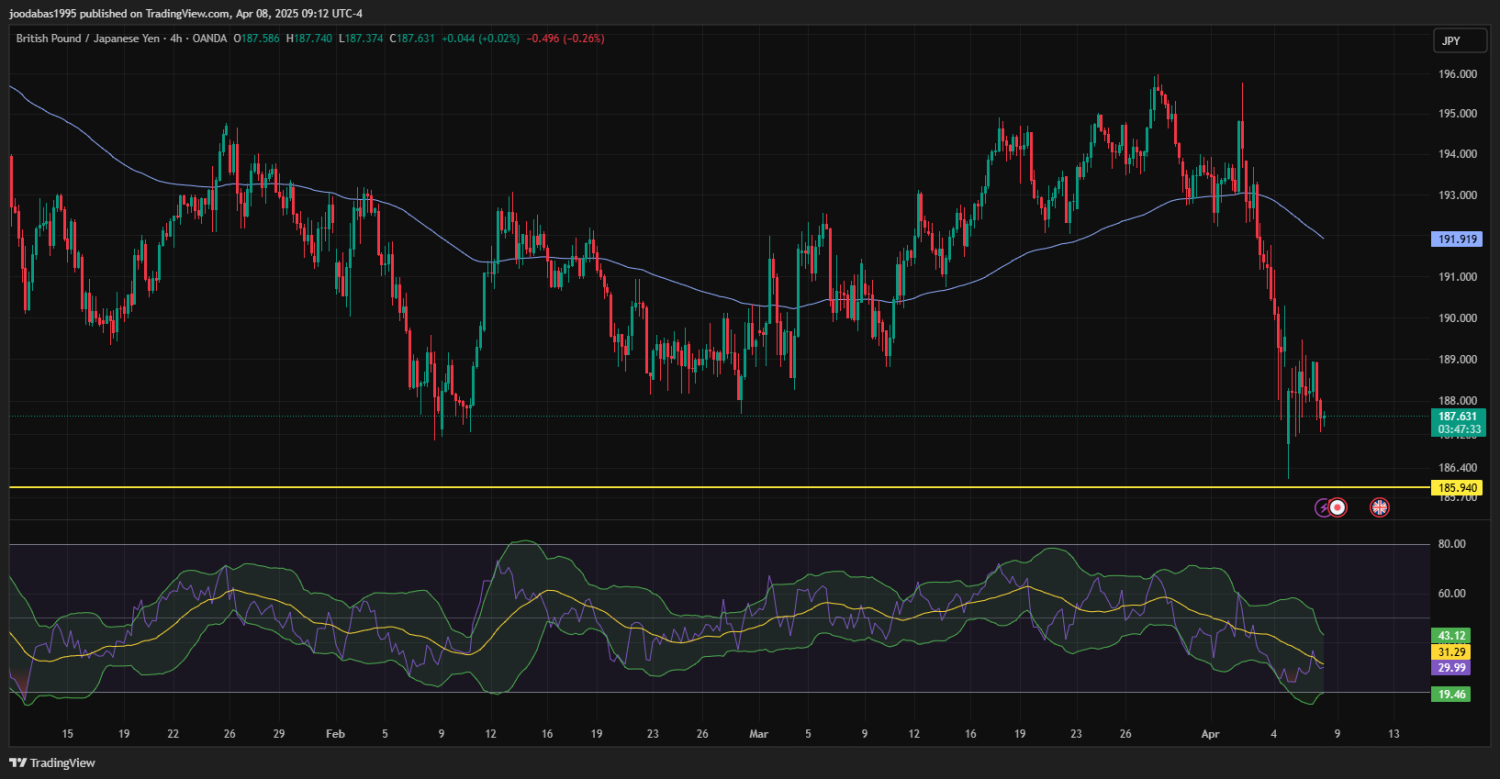 تحليل زوج GBPJPY ليوم الثلاثاء 8-4-2025