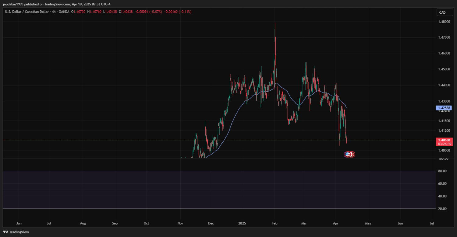 تحليل USDCAD دولار ليوم الخميس الموافق 10-4-2025ِ