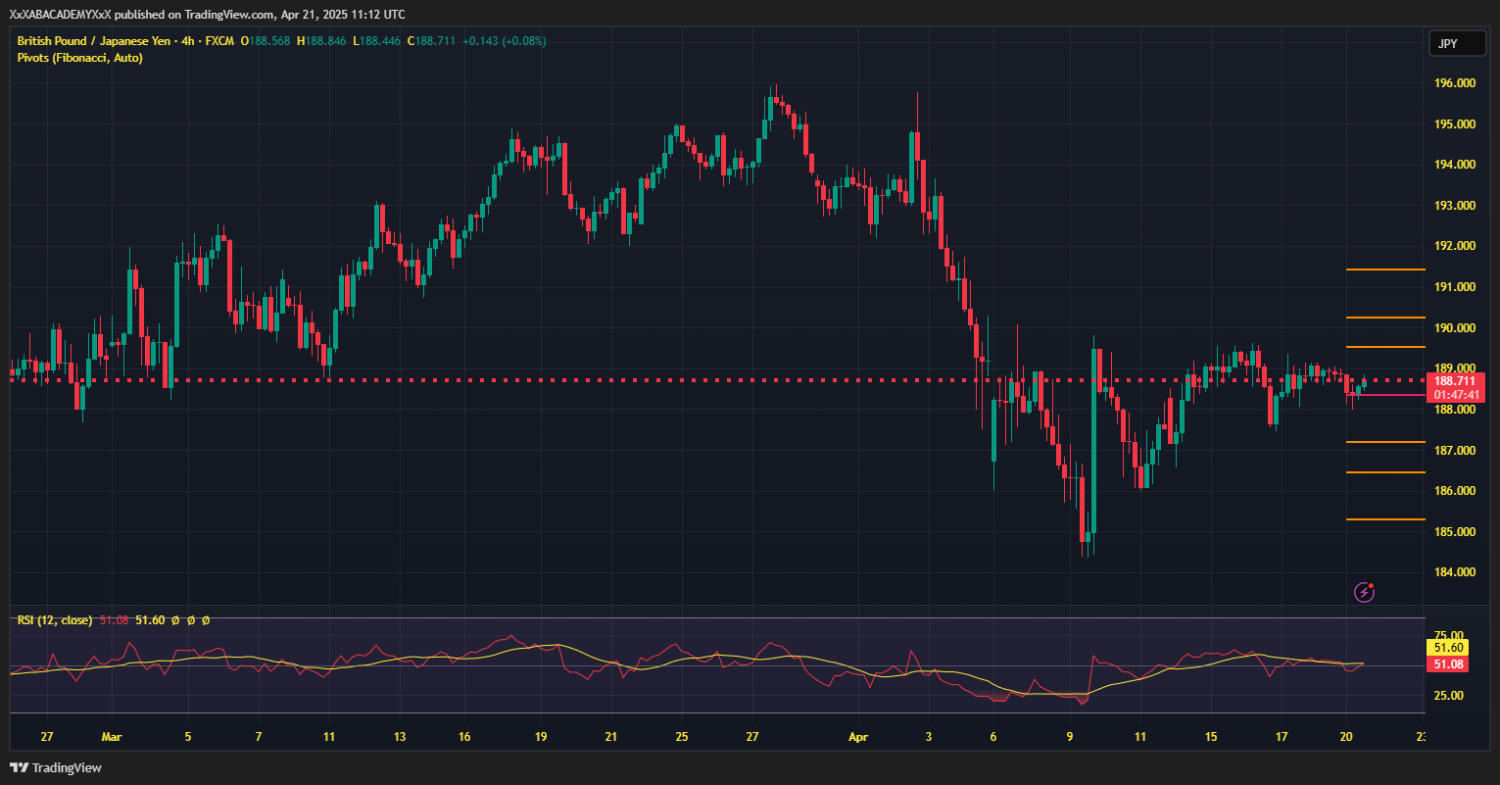 تحليل GBPJPY ليوم 21-4-2025