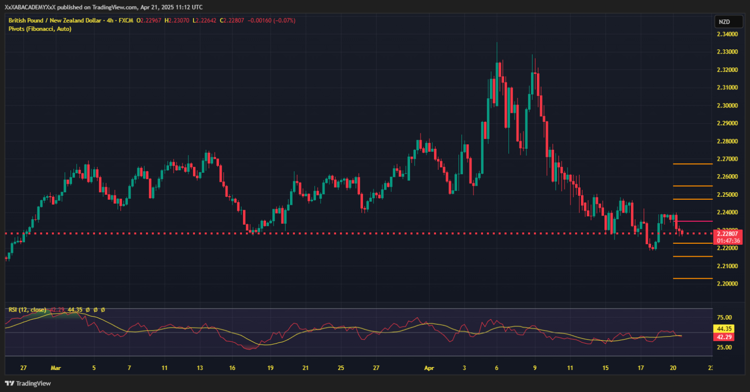 تحليل GBPNZD ليوم 21-4-2025