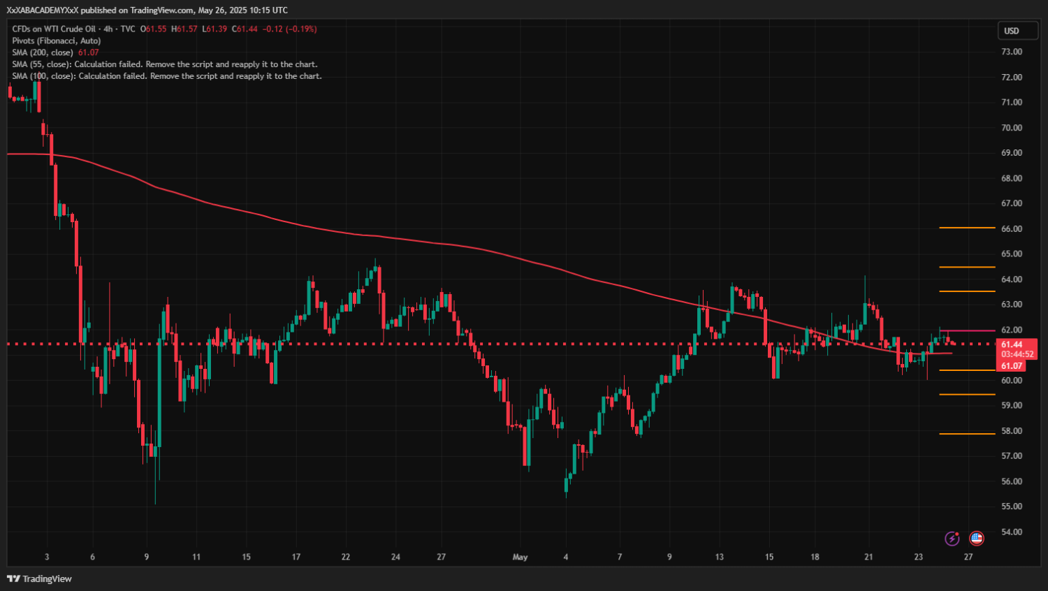 تحليل USOIL ليوم  26-5-2025
