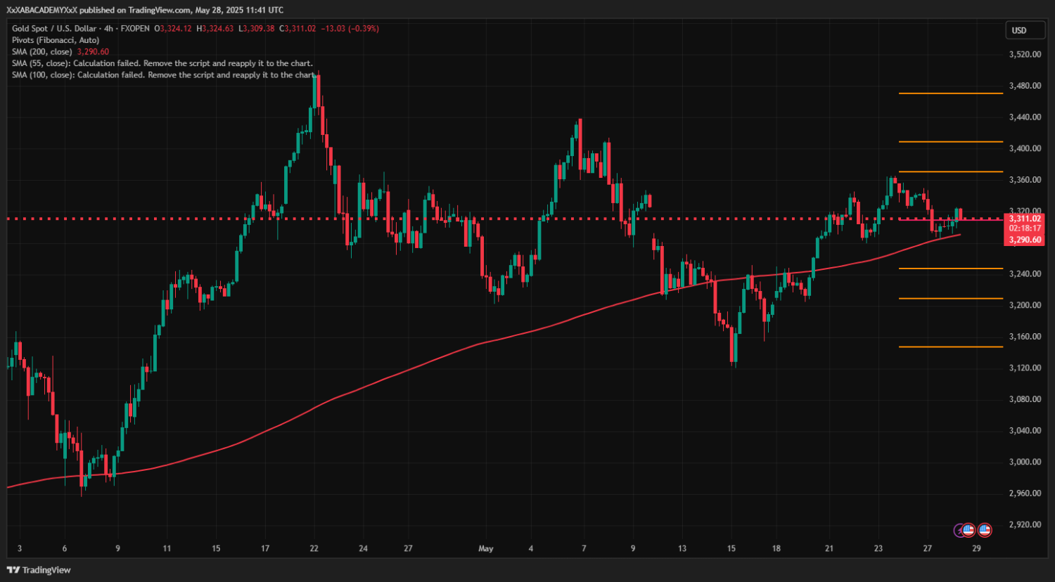 تحليل XAUUSD ليوم 28-5-2025
